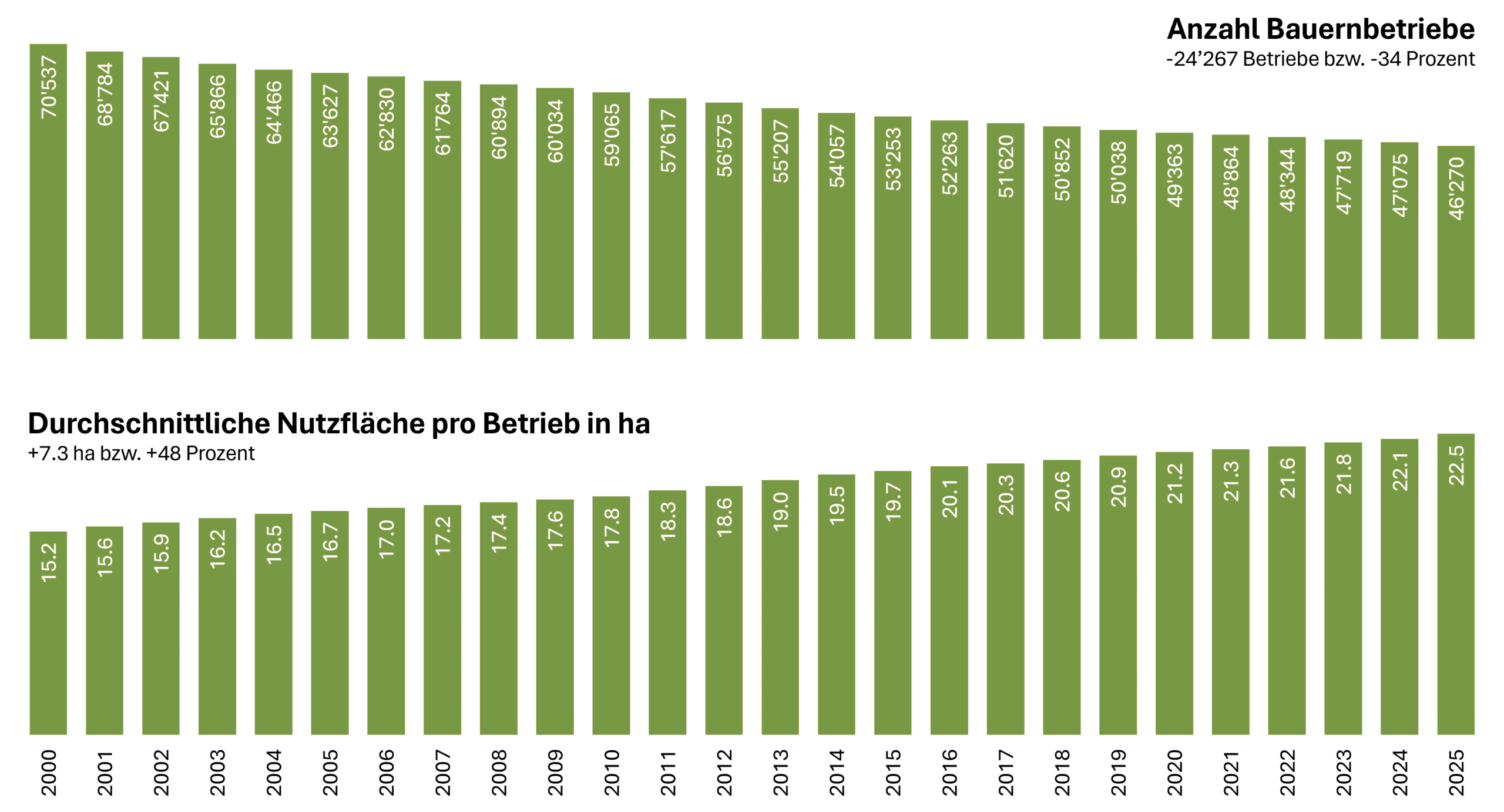 Statistik landwirtschaftliche Strukturerhebung 2025